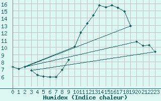 Courbe de l'humidex pour Carpentras (84)