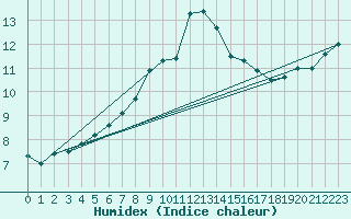 Courbe de l'humidex pour Manston (UK)