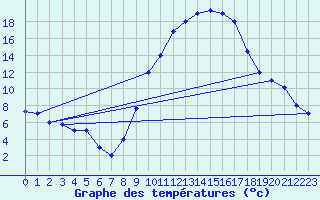 Courbe de tempratures pour Timimoun