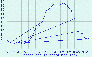 Courbe de tempratures pour Marsens