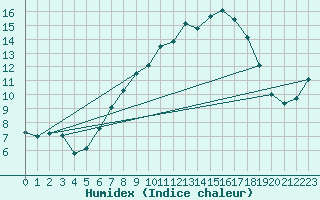 Courbe de l'humidex pour Chaumont (Sw)