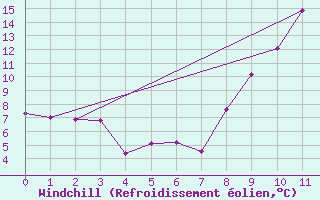 Courbe du refroidissement olien pour Saint Roman-Diois (26)