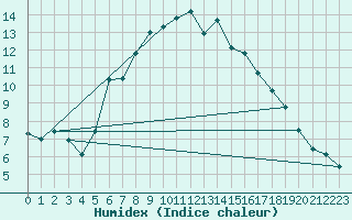 Courbe de l'humidex pour Schleswig