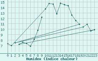 Courbe de l'humidex pour Berne Liebefeld (Sw)