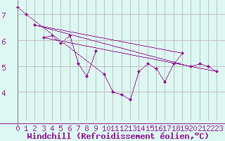 Courbe du refroidissement olien pour Dinard (35)