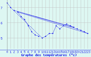 Courbe de tempratures pour Chteau-Chinon (58)