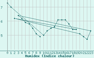 Courbe de l'humidex pour Bruxelles (Be)