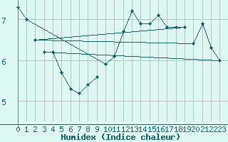 Courbe de l'humidex pour Cap Gris-Nez (62)