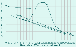 Courbe de l'humidex pour Heino Aws