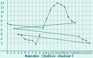 Courbe de l'humidex pour Le Touquet (62)