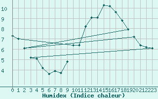 Courbe de l'humidex pour Engins (38)