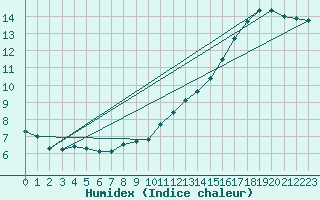 Courbe de l'humidex pour Tours (37)