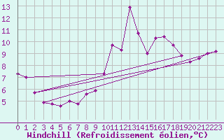 Courbe du refroidissement olien pour Pershore