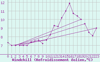 Courbe du refroidissement olien pour Chatelus-Malvaleix (23)