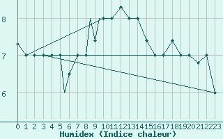 Courbe de l'humidex pour Elazig