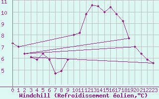 Courbe du refroidissement olien pour Ancey (21)