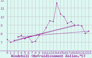Courbe du refroidissement olien pour Valleroy (54)