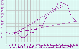 Courbe du refroidissement olien pour Poitiers (86)