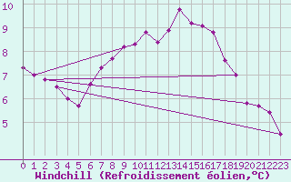 Courbe du refroidissement olien pour Saint-Philbert-sur-Risle (27)