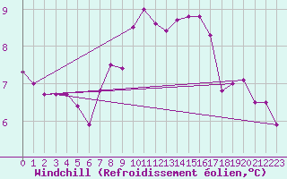 Courbe du refroidissement olien pour Courcouronnes (91)