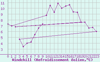 Courbe du refroidissement olien pour Larkhill