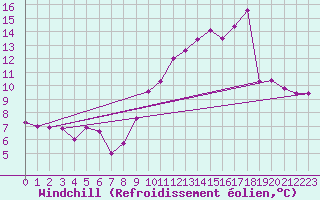 Courbe du refroidissement olien pour Nris-les-Bains (03)