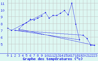 Courbe de tempratures pour Cap Cpet (83)
