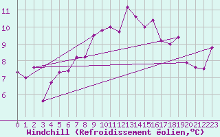 Courbe du refroidissement olien pour Lorient (56)