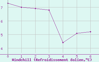 Courbe du refroidissement olien pour Saint Roman-Diois (26)