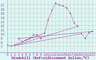 Courbe du refroidissement olien pour Saint-Girons (09)