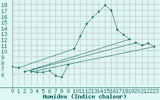 Courbe de l'humidex pour Eygliers (05)