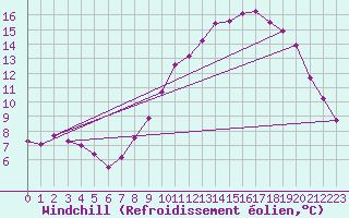 Courbe du refroidissement olien pour Baye (51)