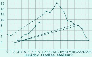 Courbe de l'humidex pour Dourbes (Be)