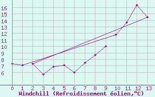 Courbe du refroidissement olien pour Saint-Quentin (02)