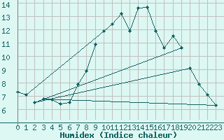 Courbe de l'humidex pour Church Lawford