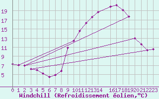 Courbe du refroidissement olien pour Mont-Rigi (Be)