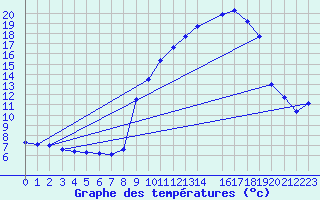 Courbe de tempratures pour Mont-Rigi (Be)