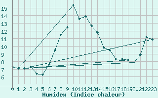 Courbe de l'humidex pour Moenichkirchen