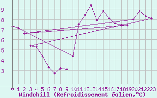 Courbe du refroidissement olien pour Gruissan (11)