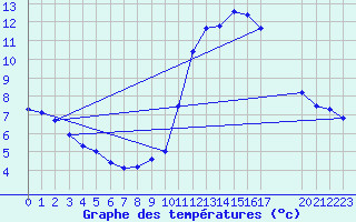 Courbe de tempratures pour Colmar-Ouest (68)