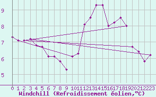 Courbe du refroidissement olien pour Biache-Saint-Vaast (62)