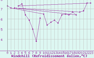 Courbe du refroidissement olien pour Limoges (87)
