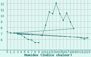 Courbe de l'humidex pour Temelin