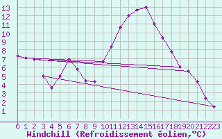 Courbe du refroidissement olien pour Strasbourg (67)