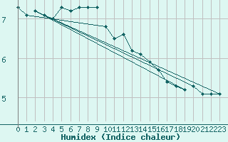 Courbe de l'humidex pour Murska Sobota