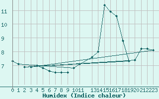 Courbe de l'humidex pour Mont-Rigi (Be)