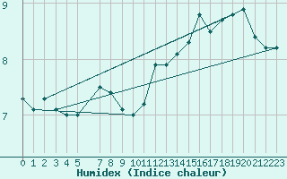 Courbe de l'humidex pour Katterjakk Airport