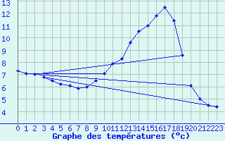 Courbe de tempratures pour Aranguren, Ilundain