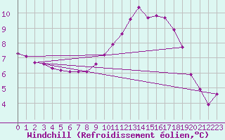 Courbe du refroidissement olien pour Nonaville (16)
