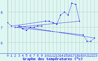 Courbe de tempratures pour Cap de la Hve (76)